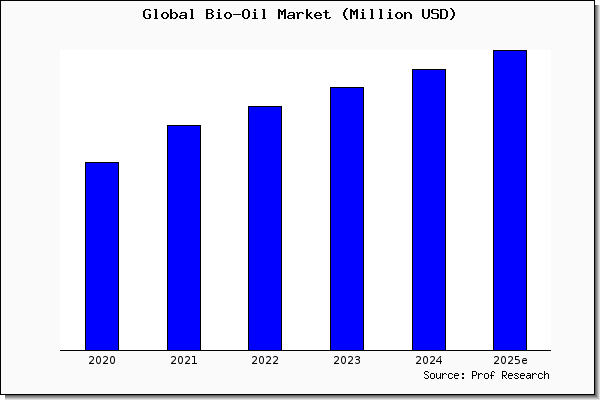 Bio-Oil market